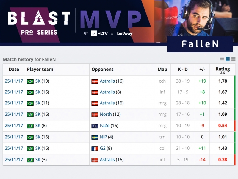 FalleN признан MVP турнира BLAST Pro Series