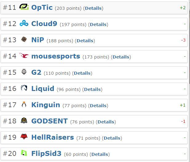 Обновленный рейтинг HLTV.org от 20 марта 2017 года