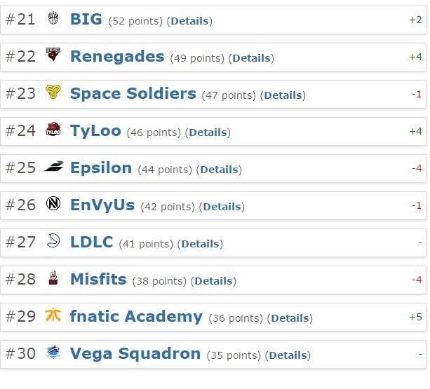 Обновленный рейтинг HLTV.org от 20 марта 2017 года