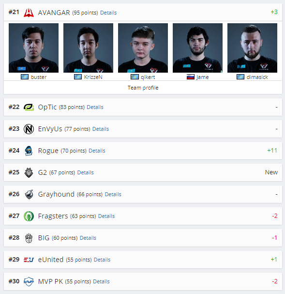 Рейтинг HLTV: Gambit вылетели из ТОР-10