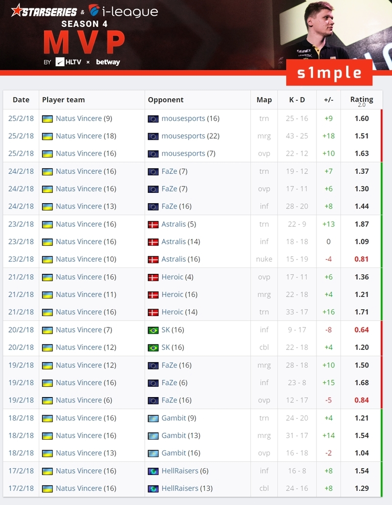s1mple признан MVP StarSeries i-League S4