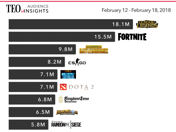 Самые популярные игры на Twitch — почему именно они?