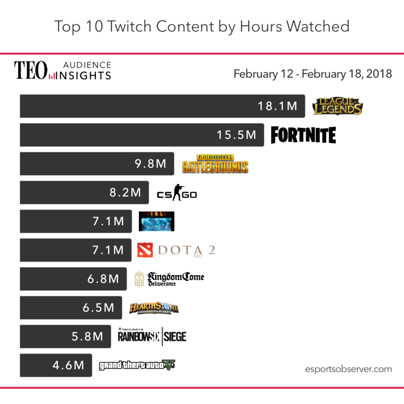 Самые популярные игры на Twitch — почему именно они?